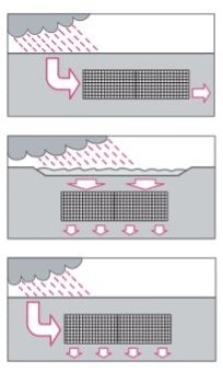 Proč je vsakování výhodnější než odvodnění do kanalizace Proč je vsakování výhodnější než odvodnění do kanalizace